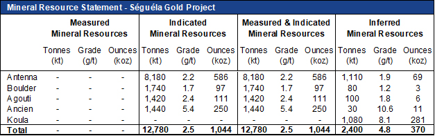 Table 1 - Mineral Resources reported effective November 30, 2020